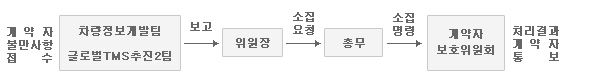 (1) 계약자 불만사항 접수 (차량정보개발팀 및 글로벌 TMS 추진2팀)  > (2) 위원장에게 보고 > (3) 위원장은 총무에게 소집 요청 > (4) 총무는 소집 명령 > (5) 계약자 보호 위원회 개최 > (6) 처리결과에 대해 계약자에게 통보